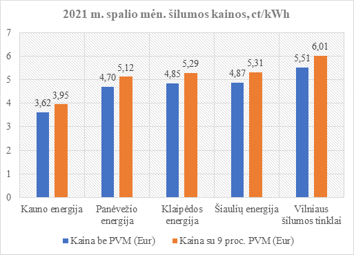 Klaipėdos energija