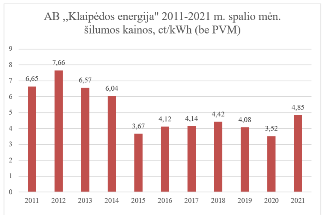 klaipedos energija 