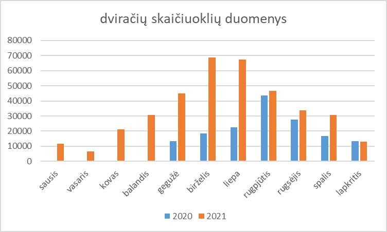 dviratininkų skaičius klaipėdoje 