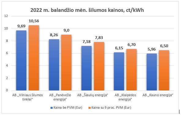 šilumos kainos klaipėda vilnius kaunas