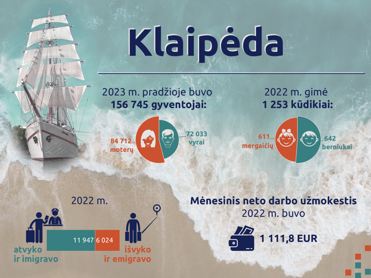 klaipeda statistika