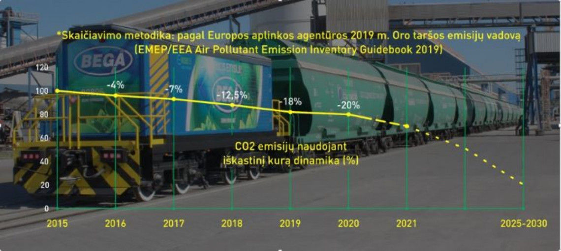 Klaipėdos jūrų krovinių kompanijos „Bega“ įjungė CO2 skaičiuoklę